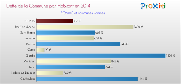 Dette par habitant de la commune en 2014 pour POMAS et les communes proches Comparaison de la dette par habitant de la commune en 2014 pour POMAS et les communes voisines