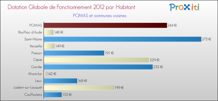Montant des dotations globales de fonctionnement DGF par Habitant pour POMAS et les communes proches Comparaison des des dotations globales de fonctionnement DGF par habitant pour POMAS et les communes voisines