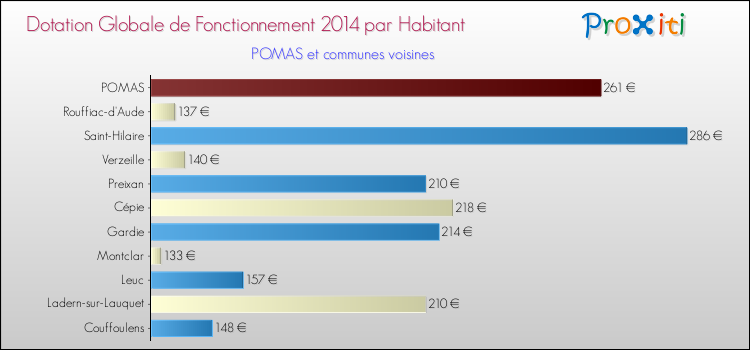 Montant des dotations globales de fonctionnement DGF par Habitant pour POMAS et les communes proches en 2014. Comparaison des des dotations globales de fonctionnement DGF par habitant pour POMAS et les communes voisines en 2014.