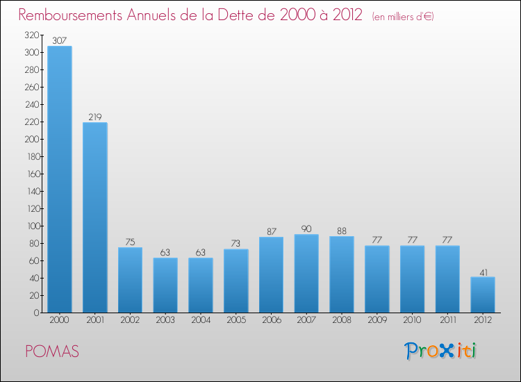 Evolution de l'annuité de la dette pour la commune de POMAS de 2000 à 2012 Annuités de la dette pour POMAS de 2000 à 2012