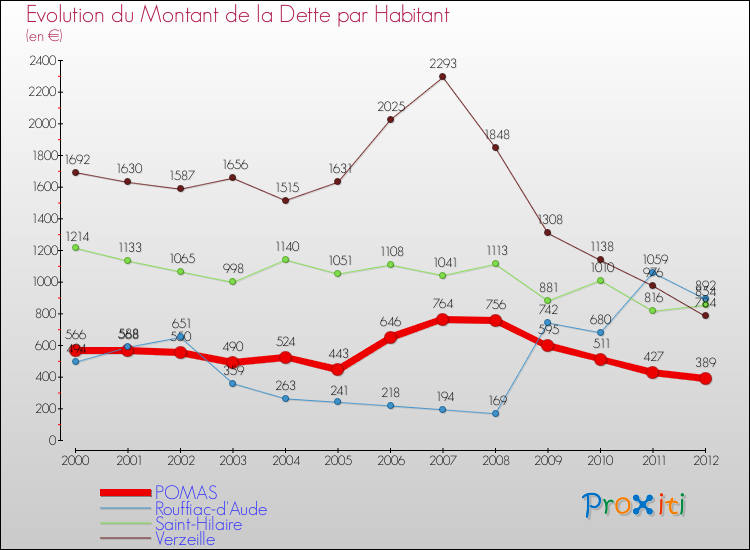 Evolution de la dette par habitant pour la commune de POMAS et les communes proches de 2000 à 2012 Comparaison de la dette par habitant pour POMAS et les communes voisines de 2000 à 2012