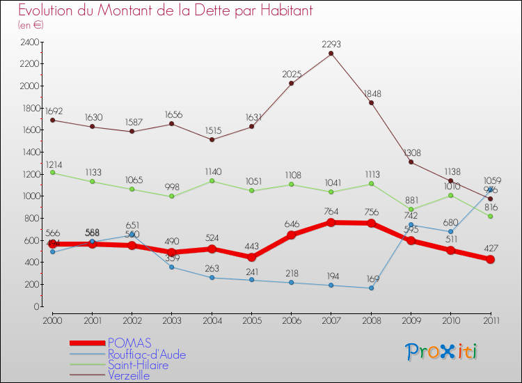 Evolution de la dette par habitant pour la commune de POMAS et les communes proches Comparaison de la dette par habitant pour POMAS et les communes voisines