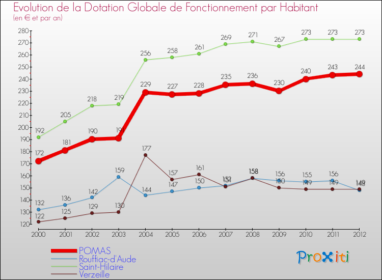 Evolution et montant de la dotation globale de fonctionnement par Habitant pour POMAS et les communes proches Comparaison des dotations globales de fonctionnement par habitant pour POMAS et les communes voisines