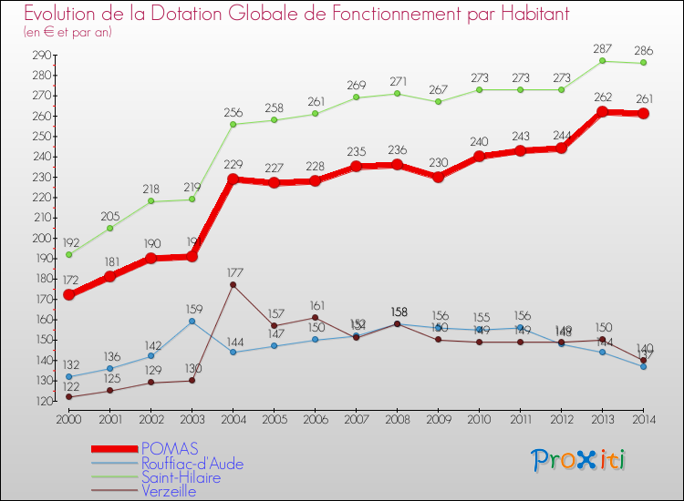 Evolution et montant de la dotation globale de fonctionnement par Habitant pour POMAS et les communes proches de 2000 à 2014. Comparaison des dotations globales de fonctionnement par habitant pour POMAS et les communes voisines de 2000 à 2014.