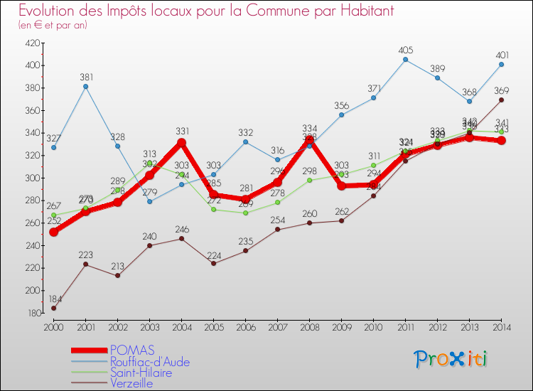 Evolution et montant des impôts locaux par Habitant pour POMAS et les communes proches de 2000 à 2014 Comparaison des impôts locaux par habitant pour POMAS et les communes voisines de 2000 à 2014