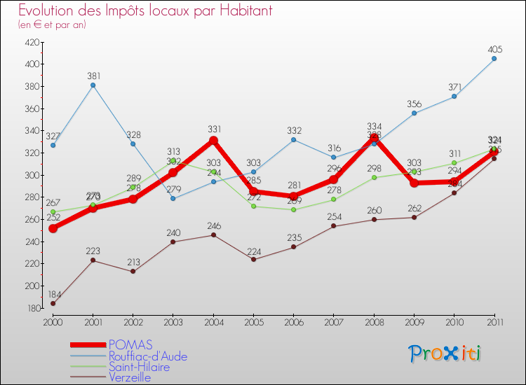 Evolution et montant des impôts locaux par Habitant pour POMAS et les communes proches Comparaison des impôts locaux par habitant pour POMAS et les communes voisines