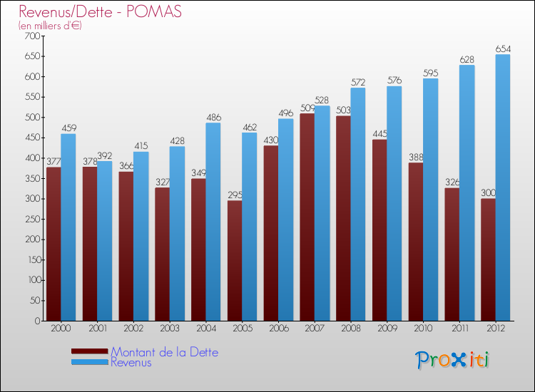 Evolution comparée de la dette et des revenus pour la commune de POMAS de 2000 à 2012 Comparaison de la dette et des revenus pour POMAS de 2000 à 2012