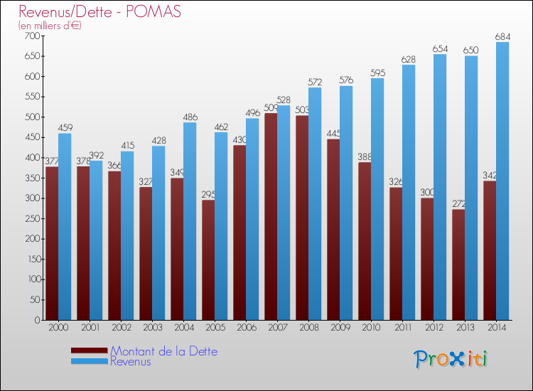 Evolution comparée de la dette et des revenus pour la commune de POMAS de 2000 à 2014 Comparaison de la dette et des revenus pour POMAS de 2000 à 2014