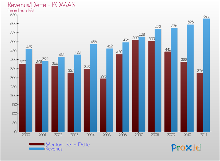 Evolution comparée de la dette et des revenus pour la commune de POMAS de 2000 à 2011 Comparaison de la dette et des revenus pour POMAS de 2000 à 2011