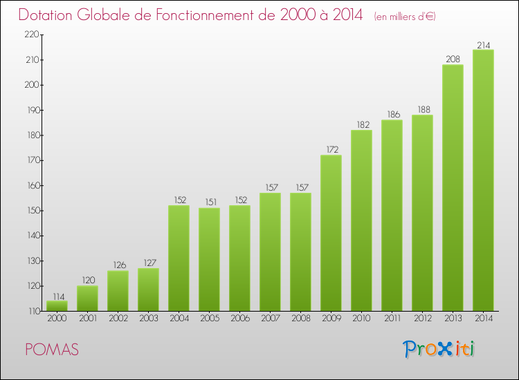 Evolution du montant de la Dotation Globale de Fonctionnement pour la commune de POMAS de 2000 à 2014 Evolution du montant de la Dotation Globale de Fonctionnement pour POMAS de 2000 à 2014