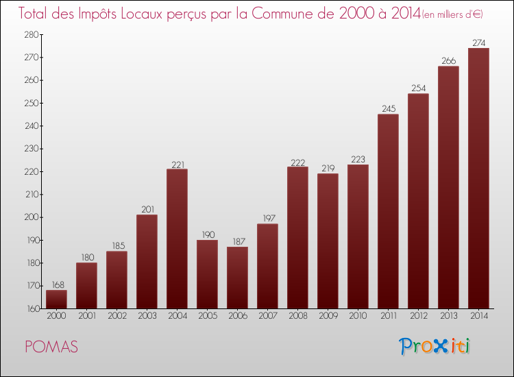 Evolution des Impôts Locaux pour la commune de POMAS de 2000 à 2014 Evolution des Impôts Locaux pour POMAS de 2000 à 2014