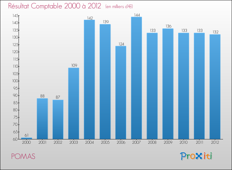 Evolution du résultat comptable pour la commune de POMAS de 2000 à 2012 Evolution du résultat comptable pour POMAS de 2000 à 2012