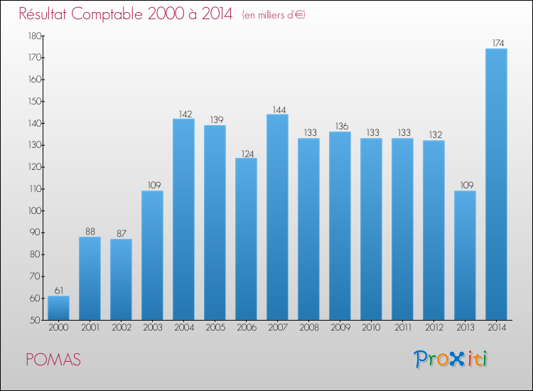 Evolution du résultat comptable pour la commune de POMAS de 2000 à 2014 Evolution du résultat comptable pour POMAS de 2000 à 2014