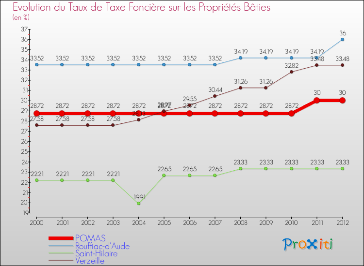 Evolution du taux de la taxe foncière sur le bati pour POMAS et les communes proches de 2000 à 2012 Comparaison des taux de taxe foncière sur le bati pour POMAS et les communes voisines de 2000 à 2012