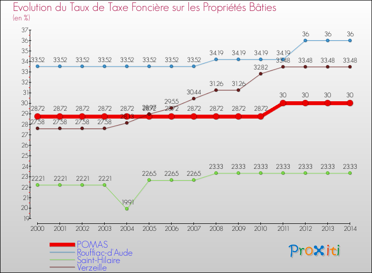 Evolution du taux de la taxe foncière sur le bati pour POMAS et les communes proches de 2000 à 2014 Comparaison des taux de taxe foncière sur le bati pour POMAS et les communes voisines de 2000 à 2014