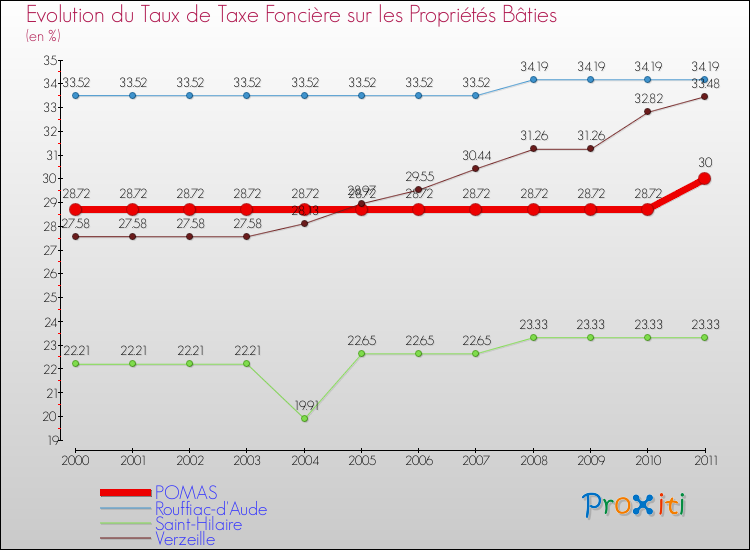 Evolution du taux de la taxe foncière sur le bati pour POMAS et les communes proches Comparaison des taux de taxe foncière sur le bati pour POMAS et les communes voisines