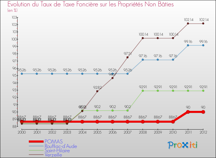 Evolution du taux de la taxe foncière sur les immeubles et terrains non batis pour POMAS et les communes proches de 2000 à 2012 Comparaison des taux de la taxe foncière sur les immeubles et terrains non batis pour POMAS et les communes voisines de 2000 à 2012