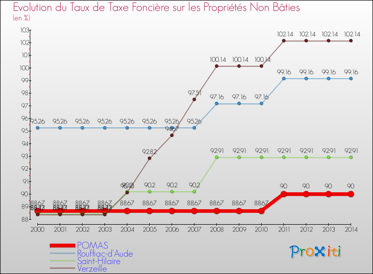 Evolution du taux de la taxe foncière sur les immeubles et terrains non batis pour POMAS et les communes proches de 2000 à 2014 Comparaison des taux de la taxe foncière sur les immeubles et terrains non batis pour POMAS et les communes voisines de 2000 à 2014