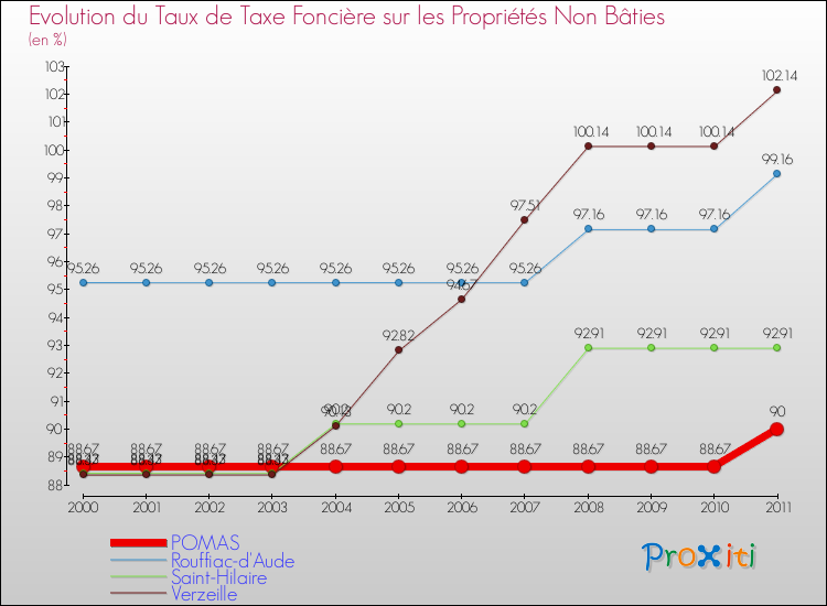 Evolution du taux de la taxe foncière sur les immeubles et terrains non batis pour POMAS et les communes proches Comparaison des taux de la taxe foncière sur les immeubles et terrains non batis pour POMAS et les communes voisines