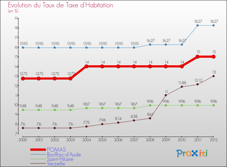 Evolution du taux de la taxe d'habitation pour POMAS et les communes proches Comparaison des taux de la taxe d'habitation pour POMAS et les communes voisines