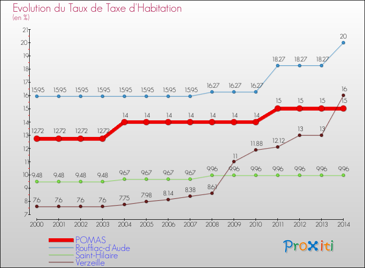 Evolution du taux de la taxe d'habitation pour POMAS et les communes proches de 2000 à 2014 Comparaison des taux de la taxe d'habitation pour POMAS et les communes voisines de 2000 à 2014