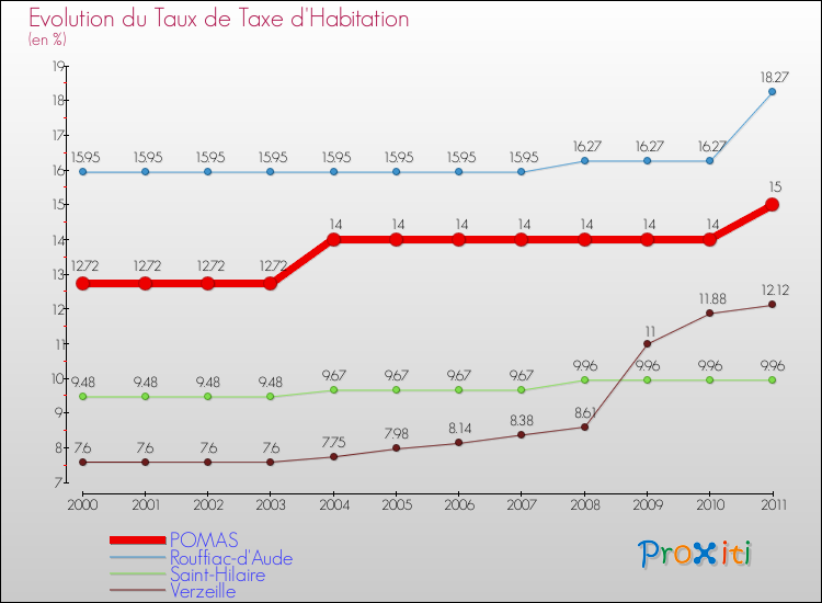 Evolution du taux de la taxe d'habitation pour POMAS et les communes proches Comparaison des taux de la taxe d'habitation pour POMAS et les communes voisines