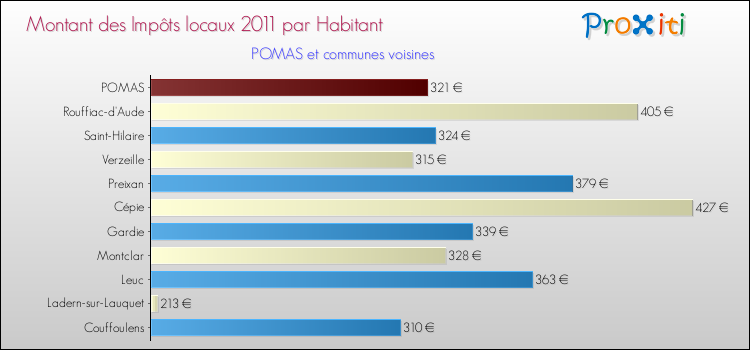 Montant des impôts locaux par Habitant pour POMAS et les communes proches Comparaison des impôts locaux par habitant pour POMAS et les communes voisines