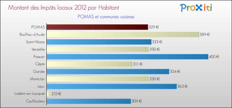 Montant des impôts locaux par Habitant pour POMAS et les communes proches Comparaison des impôts locaux par habitant pour POMAS et les communes voisines