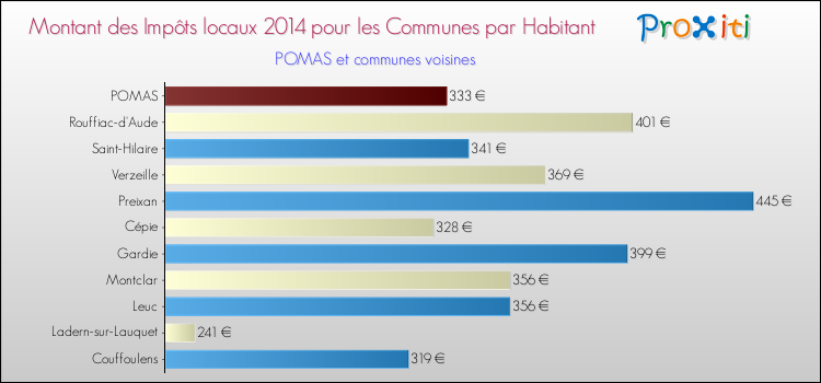 Montant des impôts locaux par Habitant pour POMAS et les communes proches en 2014 Comparaison des impôts locaux par habitant pour POMAS et les communes voisines en 2014