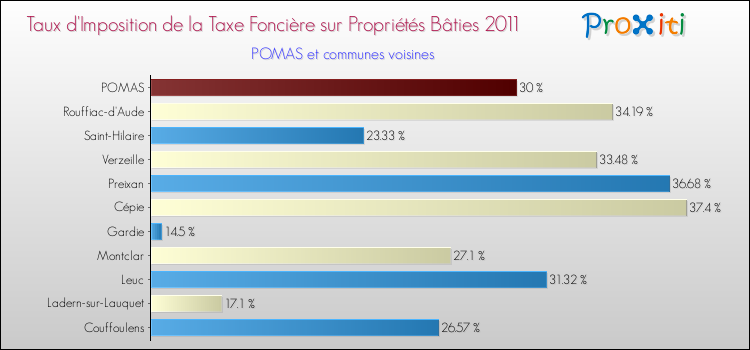 Taux d'imposition de la taxe foncière sur le bati 2011 pour POMAS et les communes proches Comparaison des taux d'imposition de la taxe foncière sur le bati 2011 pour POMAS et les communes voisines