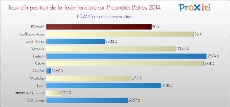 Taux d'imposition de la taxe foncière sur le bati 2014 pour POMAS et les communes proches Comparaison des taux d'imposition de la taxe foncière sur le bati 2014 pour POMAS et les communes voisines