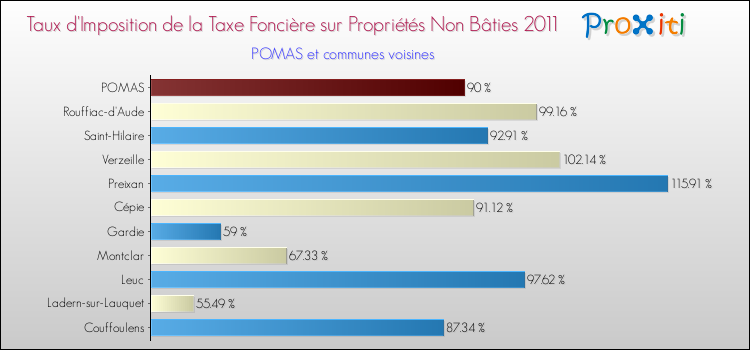 Taux d'imposition de la taxe foncière sur les immeubles et terrains non batis 2011 pour POMAS et les communes proches Comparaison des taux d'imposition de la taxe foncière sur les immeubles et terrains non batis 2011 pour POMAS et les communes voisines
