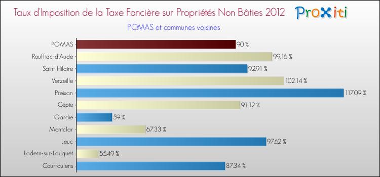 Taux d'imposition de la taxe foncière sur les immeubles et terrains non batis 2012 pour POMAS et les communes proches Comparaison des taux d'imposition de la taxe foncière sur les immeubles et terrains non batis 2012 pour POMAS et les communes voisines
