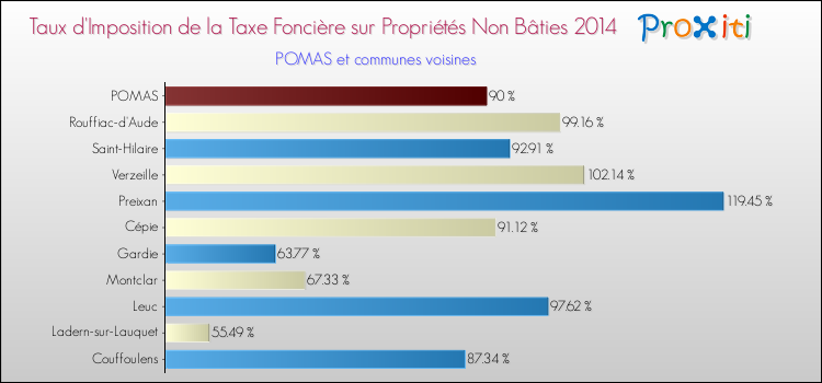 Taux d'imposition de la taxe foncière sur les immeubles et terrains non batis 2014 pour POMAS et les communes proches Comparaison des taux d'imposition de la taxe foncière sur les immeubles et terrains non batis 2014 pour POMAS et les communes voisines