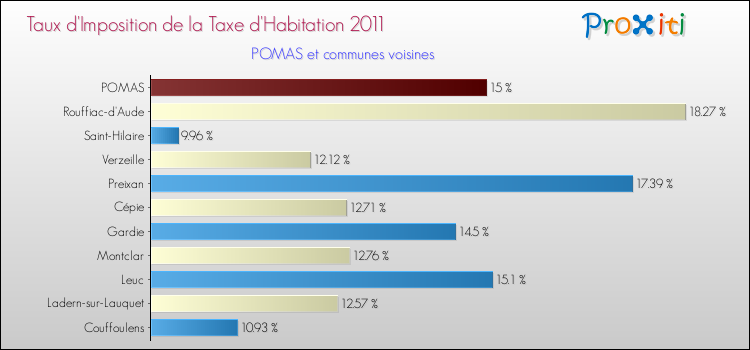 Taux d'imposition de la taxe d'habitation 2011 pour POMAS et les communes proches Comparaison des taux d'imposition de la taxe d'habitation 2011 pour POMAS et les communes voisines
