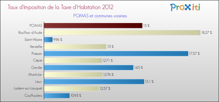 Taux d'imposition de la taxe d'habitation 2012 pour POMAS et les communes proches Comparaison des taux d'imposition de la taxe d'habitation 2012 pour POMAS et les communes voisines