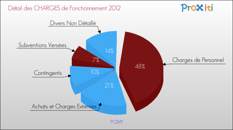 Décomposition des Charges de Fonctionnement 2012 de la commune de POMY Charges de Fonctionnement 2012 pour la commune de POMY