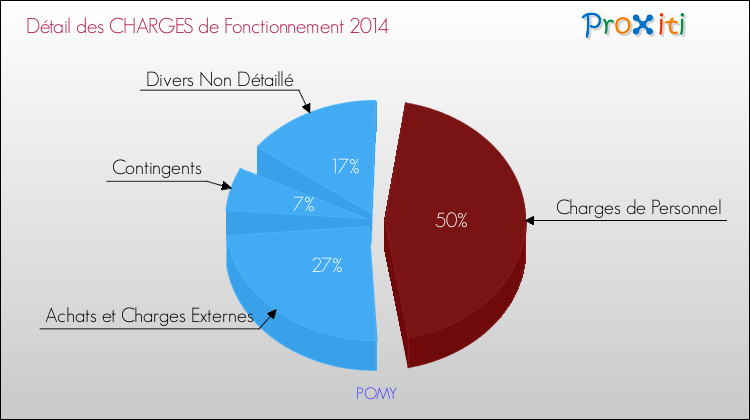 Décomposition des Charges de Fonctionnement 2014 de la commune de POMY Charges de Fonctionnement 2014 pour la commune de POMY