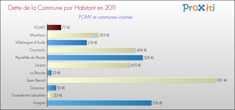 Dette par habitant de la commune en 2011 pour POMY et les communes proches Comparaison de la dette par habitant de la commune en 2011 pour POMY et les communes voisines