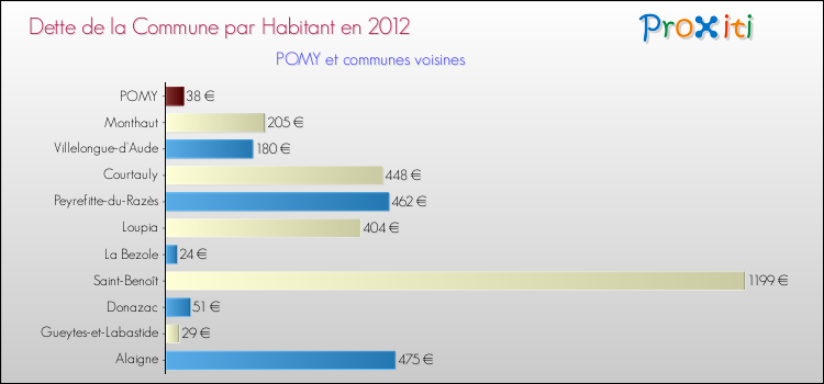 Dette par habitant de la commune en 2012 pour POMY et les communes proches Comparaison de la dette par habitant de la commune en 2012 pour POMY et les communes voisines