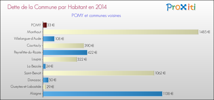 Dette par habitant de la commune en 2014 pour POMY et les communes proches Comparaison de la dette par habitant de la commune en 2014 pour POMY et les communes voisines
