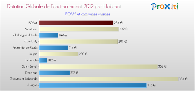 Montant des dotations globales de fonctionnement DGF par Habitant pour POMY et les communes proches Comparaison des des dotations globales de fonctionnement DGF par habitant pour POMY et les communes voisines