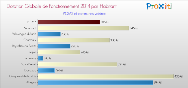Montant des dotations globales de fonctionnement DGF par Habitant pour POMY et les communes proches en 2014. Comparaison des des dotations globales de fonctionnement DGF par habitant pour POMY et les communes voisines en 2014.