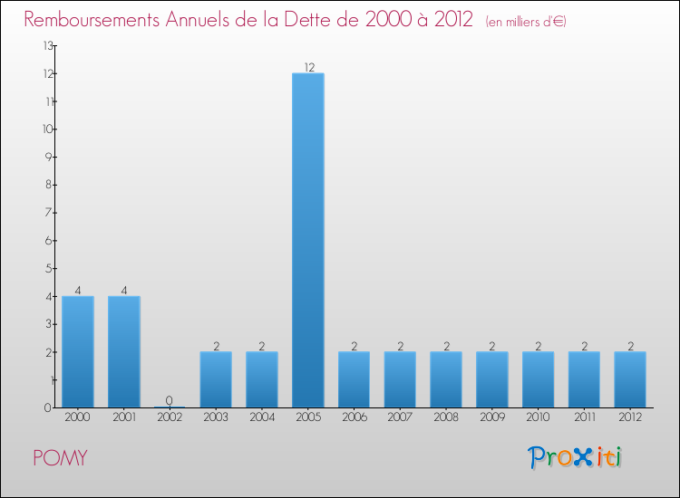 Evolution de l'annuité de la dette pour la commune de POMY de 2000 à 2012 Annuités de la dette pour POMY de 2000 à 2012