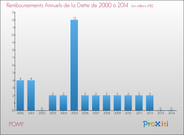 Evolution de l'annuité de la dette pour la commune de POMY de 2000 à 2014 Annuités de la dette pour POMY de 2000 à 2014