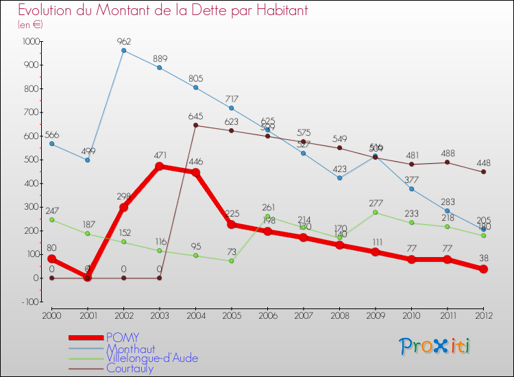 Evolution de la dette par habitant pour la commune de POMY et les communes proches de 2000 à 2012 Comparaison de la dette par habitant pour POMY et les communes voisines de 2000 à 2012