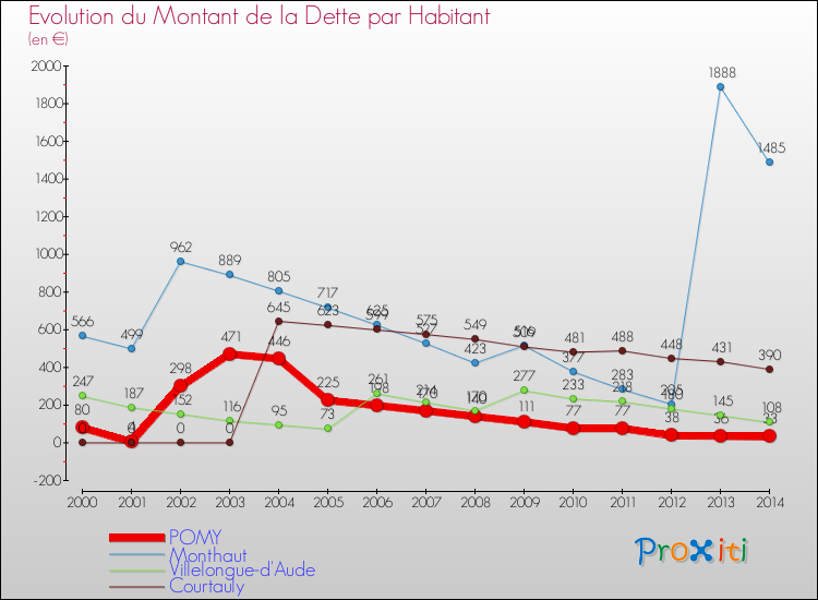 Evolution de la dette par habitant pour la commune de POMY et les communes proches de 2000 à 2014 Comparaison de la dette par habitant pour POMY et les communes voisines de 2000 à 2014