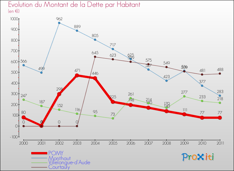 Evolution de la dette par habitant pour la commune de POMY et les communes proches Comparaison de la dette par habitant pour POMY et les communes voisines