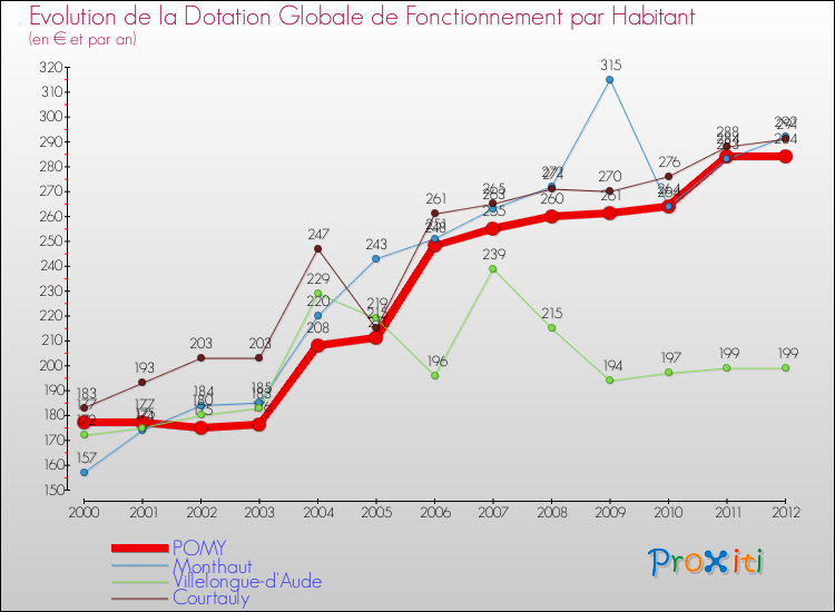 Evolution et montant de la dotation globale de fonctionnement par Habitant pour POMY et les communes proches Comparaison des dotations globales de fonctionnement par habitant pour POMY et les communes voisines