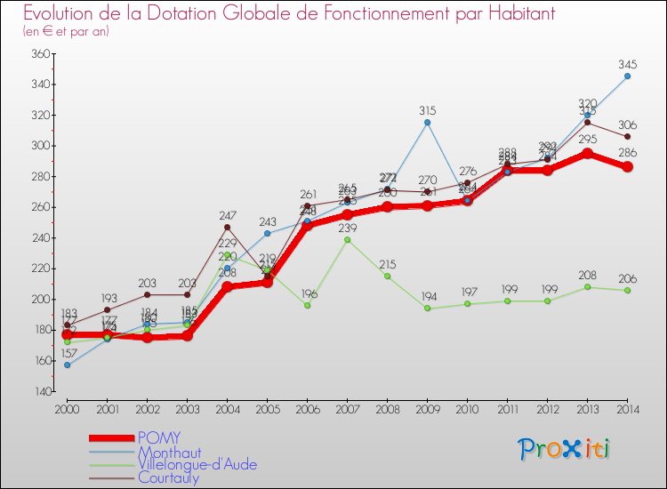 Evolution et montant de la dotation globale de fonctionnement par Habitant pour POMY et les communes proches de 2000 à 2014. Comparaison des dotations globales de fonctionnement par habitant pour POMY et les communes voisines de 2000 à 2014.